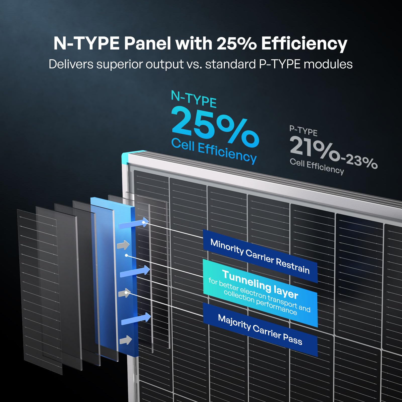 Renogy Solar Panel 100 Watt 12 Volt, High-Efficiency Monocrystalline PV Module Power Charger for RV Marine Rooftop Farm Battery and Other Off-Grid Applications, RNG-100D-SS, Single 100W