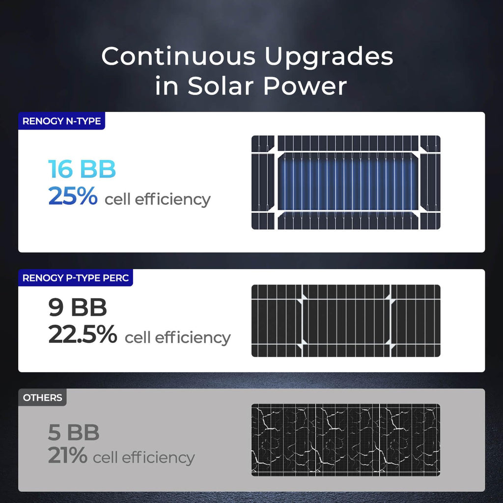 Renogy Solar Panel 100 Watt 12 Volt, High-Efficiency Monocrystalline PV Module Power Charger for RV Marine Rooftop Farm Battery and Other Off-Grid Applications, RNG-100D-SS, Single 100W